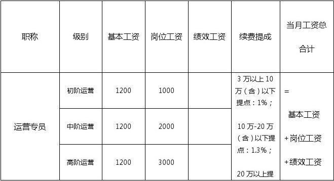 有做新媒体运营的吗,薪资如何?