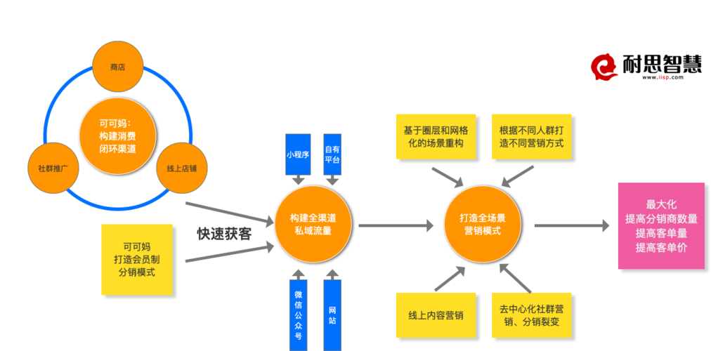 线上运营主要包括( )模式。