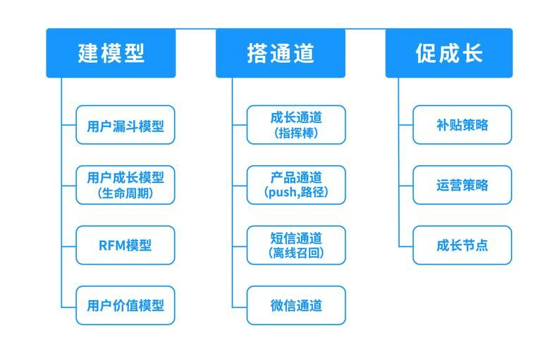 运营要精细化,可是用户到底如何分层运营?