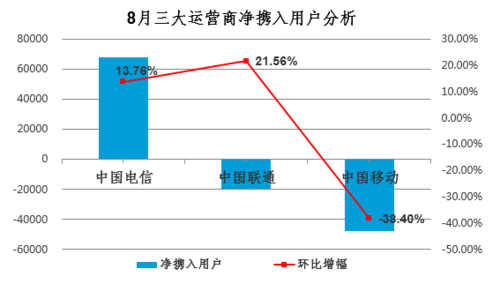 三大运营商用户数量排名