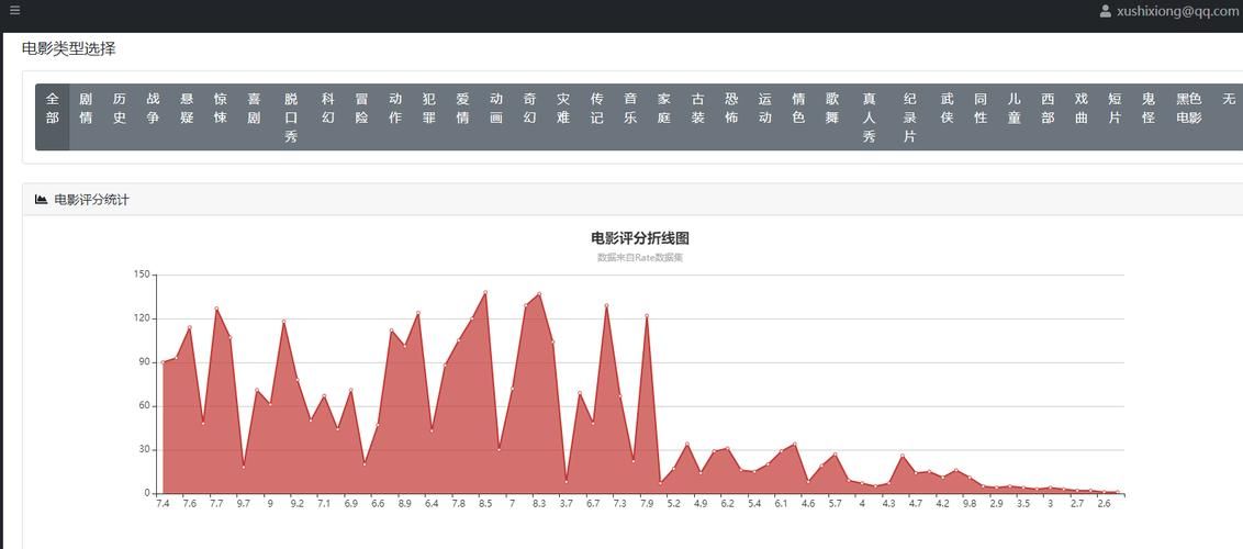 基于Python的海量豆瓣电影、数据获取、数据预处理、数据分析、可视化、大屏设计项目（含数据库）