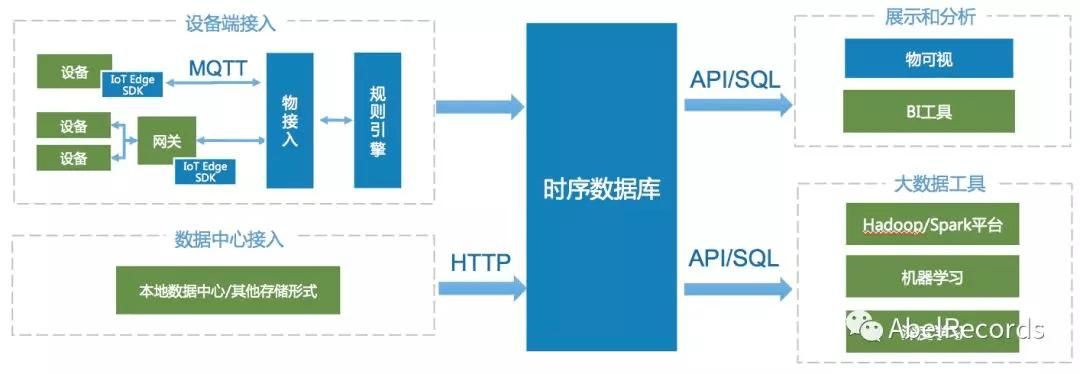 时序数据库：TDengine整体架构