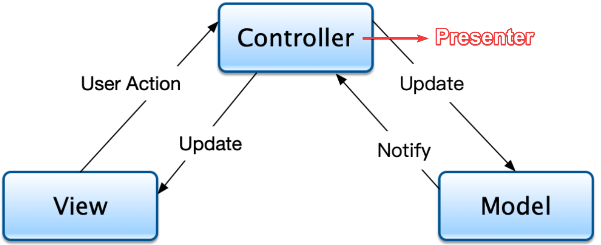 Spring Web MVC 入门使用