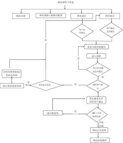 网站制作流程解析