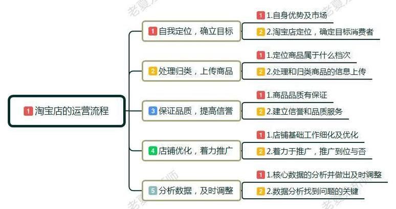 淘宝网店怎么发布商品(宝贝上架)步骤?