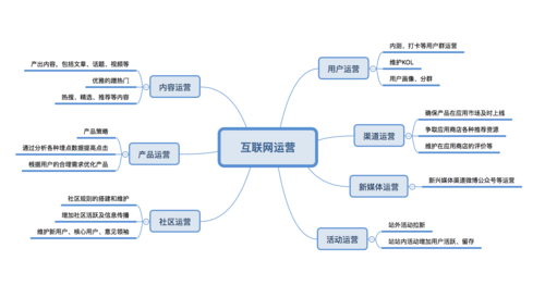 互联网产品的用户运营方法都有哪些?