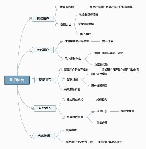 如何建立一个新媒体运营的思维导图?