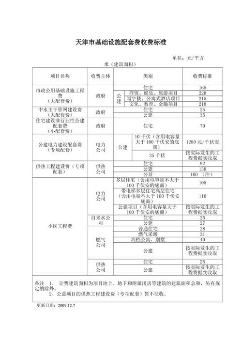 房地产基础设施费包括哪些