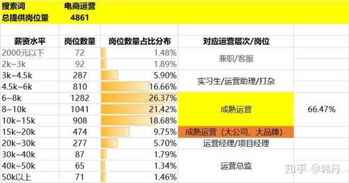 电商大数据的行业工资大概是多少,求一份详细的解答,电商大数据