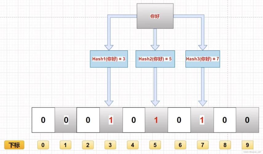 C++ 哈希+unordered_map+unordered_set+位图+布隆过滤器（深度剖析）