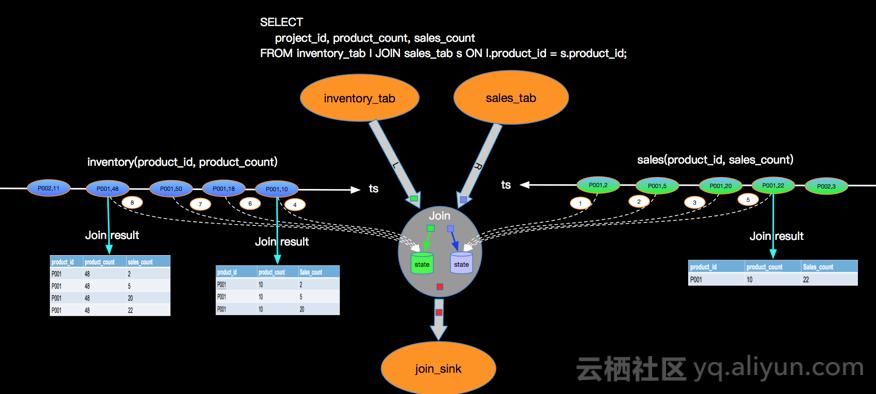 【大数据】Flink SQL 语法篇（五）：Regular Join、Interval Join