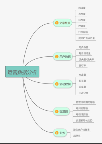 用户运营涉及的数据分析具体指的什么以及怎么分析?