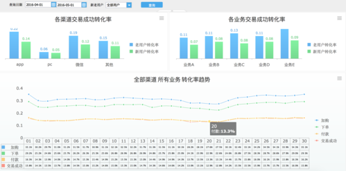 网站运营数据分析：商业秘密背后的洞悉数据