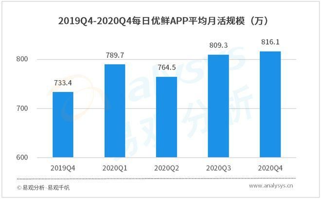 生鲜电商小程序如何运营