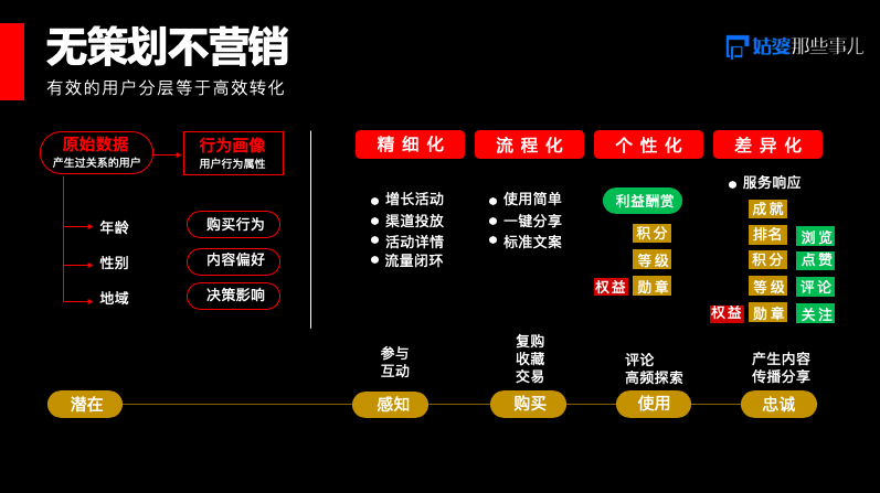 如何做好用户运营?做好用户运营分层十分重要!