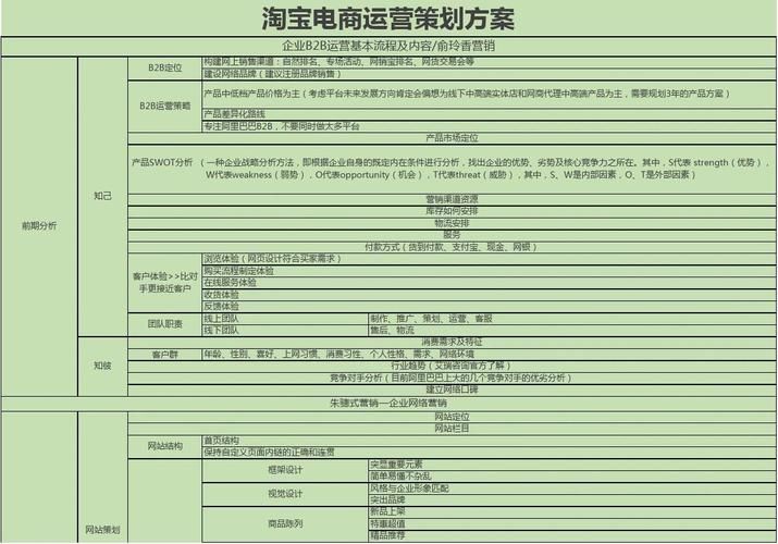 电商运营工作如何做计划