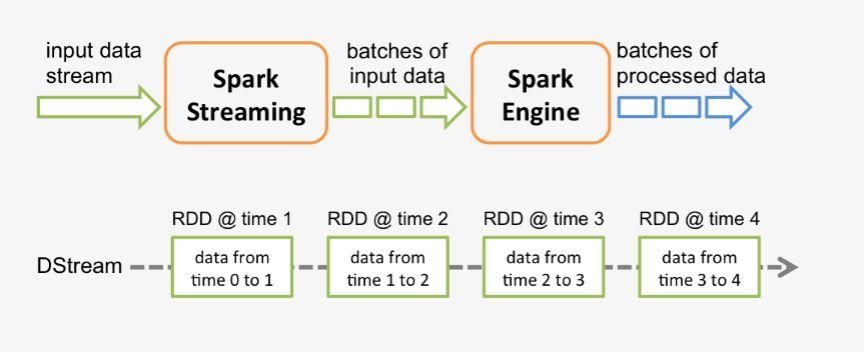 Iceberg从入门到精通系列之二十四：Spark Structured Streaming