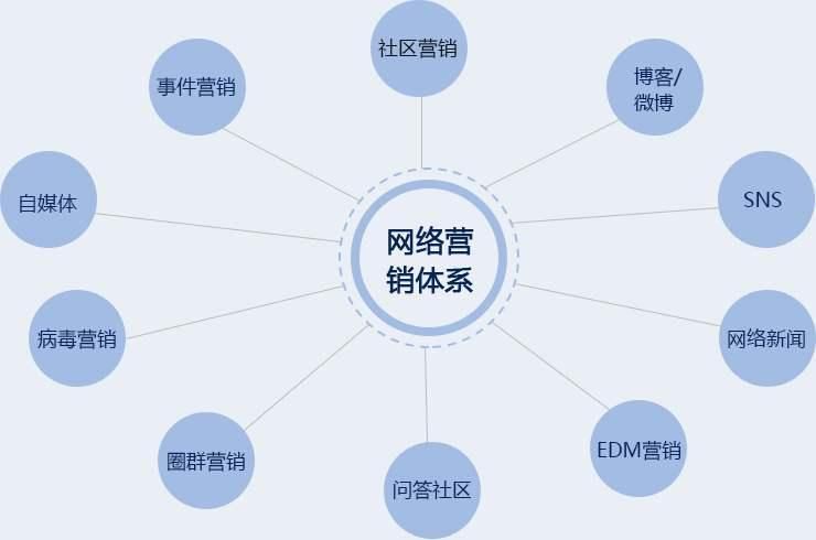 网络营销的八种方式：解锁现代营销的新篇章-网络营销新篇章