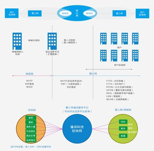 驻地网是什么意思,驻地网项目是什么意思