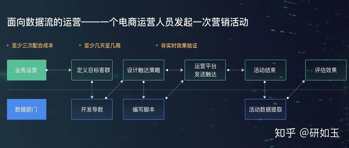 阿里10年老运营在用的数据化活动运营,竟然就这么简单?