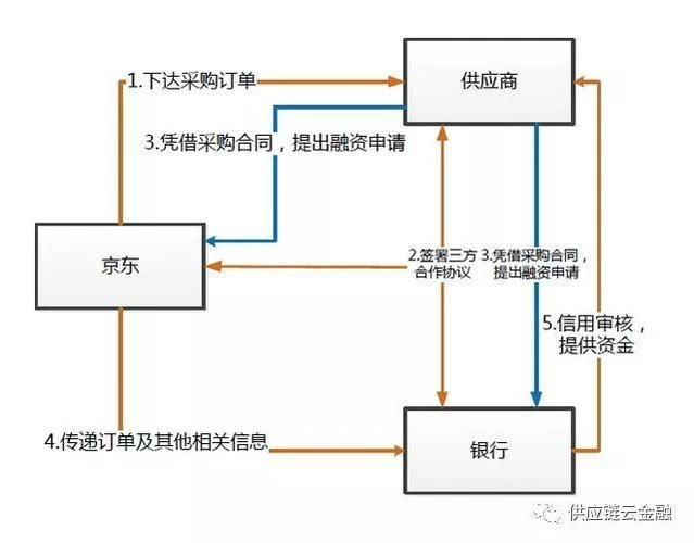 有一款app如何融资?