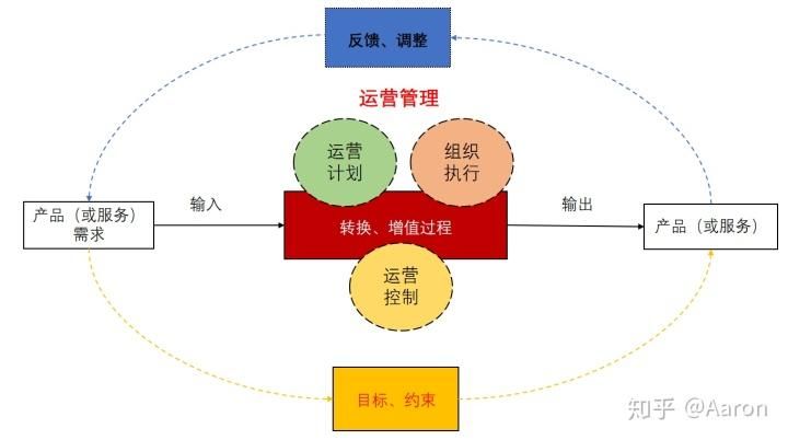 管理运营平台包括哪些基础中心工作