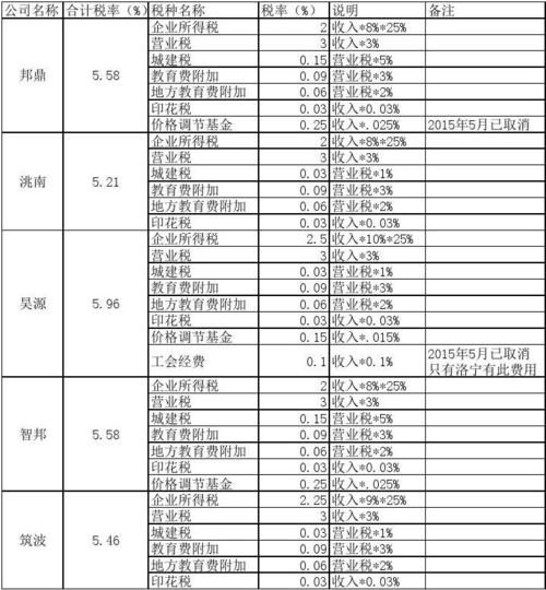 通信网络公司一般要交哪些税,税率多少,税负状况如何?