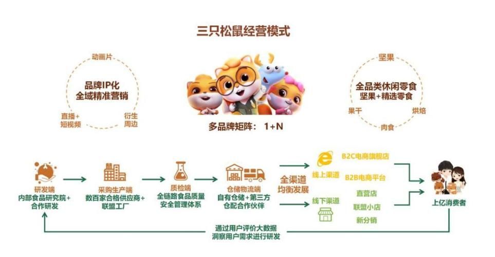 三只松鼠商业模式的特点是什么,行业可复制性如何?