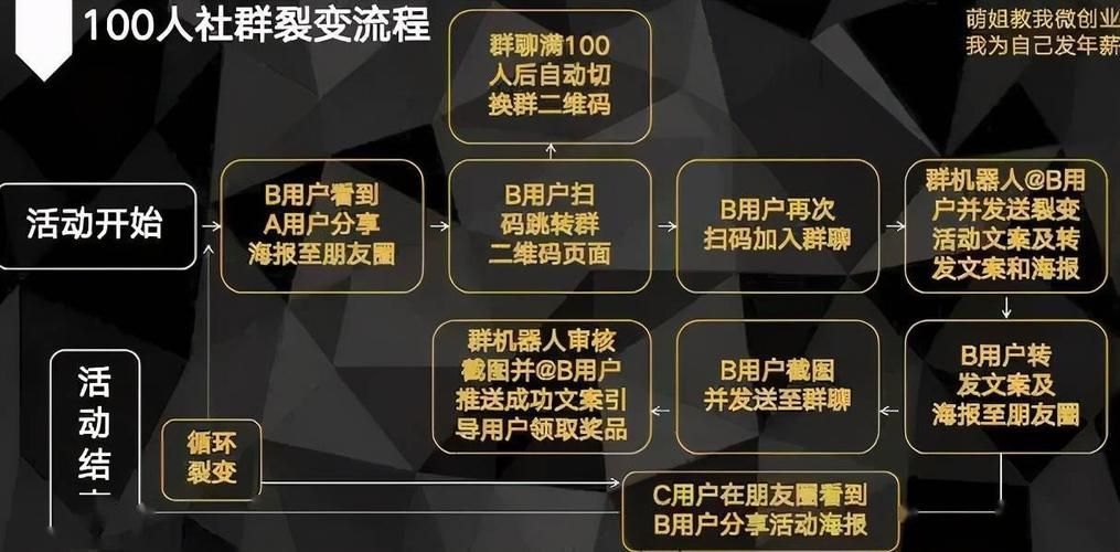 社群营销新典范,打造百万级互动游戏案例