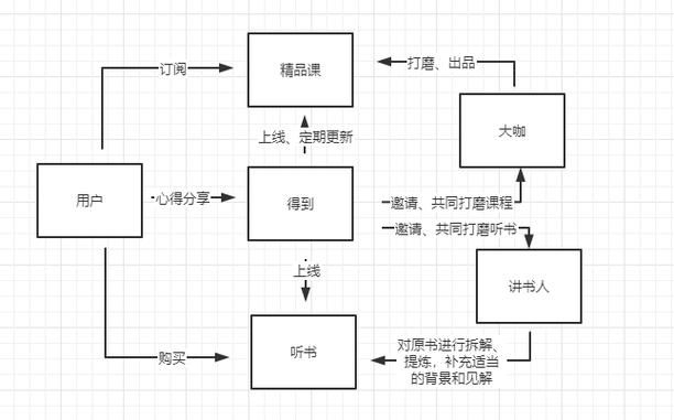 得到app的运营有哪些模式创新