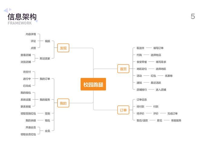 如何经营一个校园跑腿的团队?