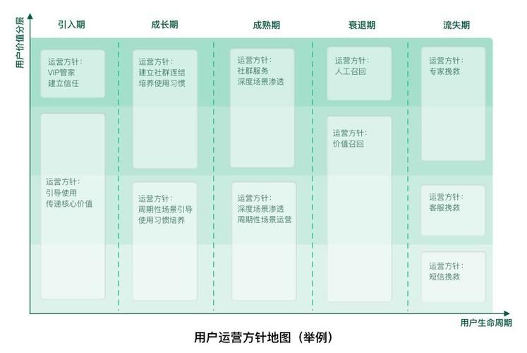 不同用户生命周期的运营策略