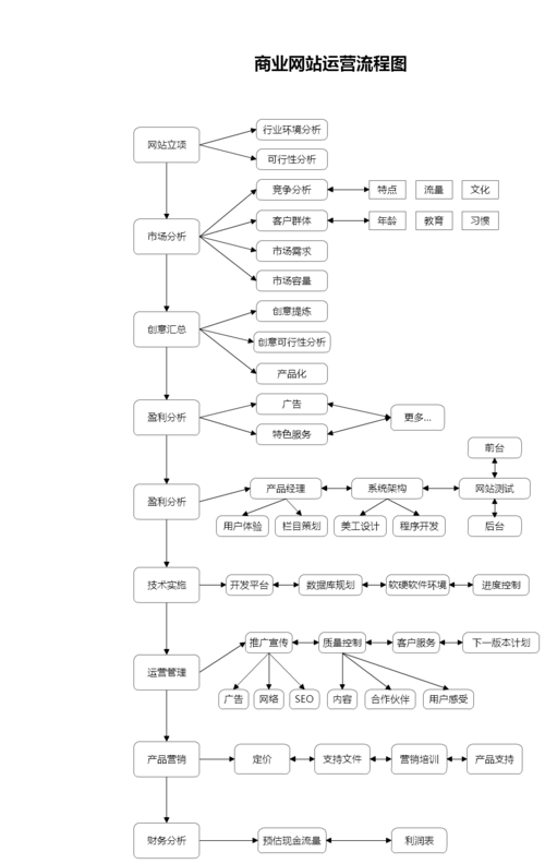 用户开发四步法的正确顺序是