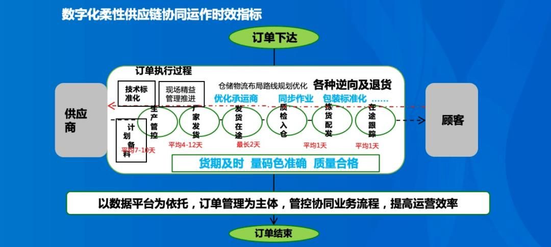 G公司如何建立供应链管理运营机制?