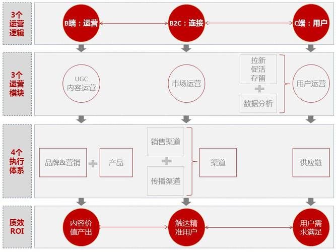 产品经理和产品运营分别是负责什么的?