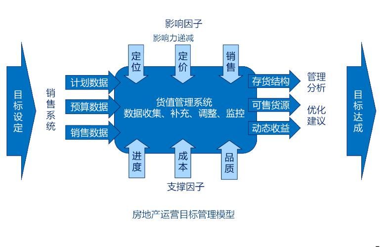 求资料:什么是房地产企业信息化建设的理念?