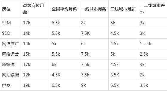 新媒体运营的工资怎么样?