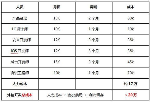 《构建应用程序平台费用概览：从初创到成熟》