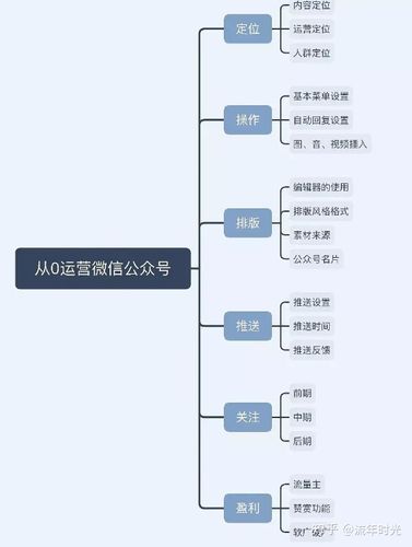 怎么创建公众号并运营_怎样运营公众号