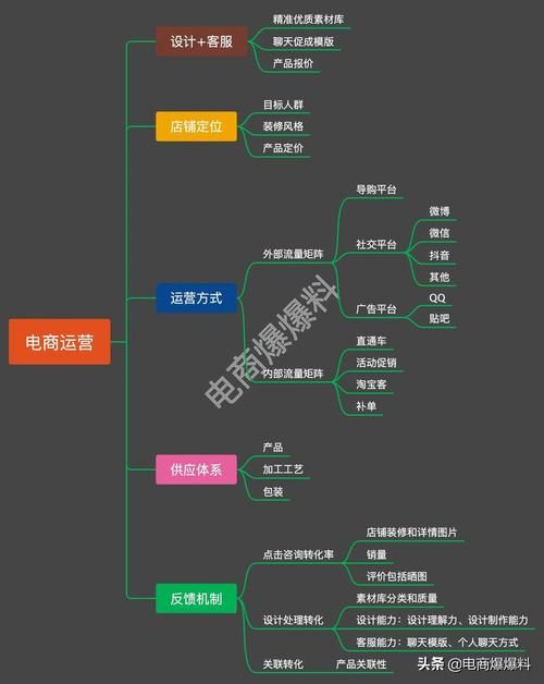 电商运营需要掌握哪些知识