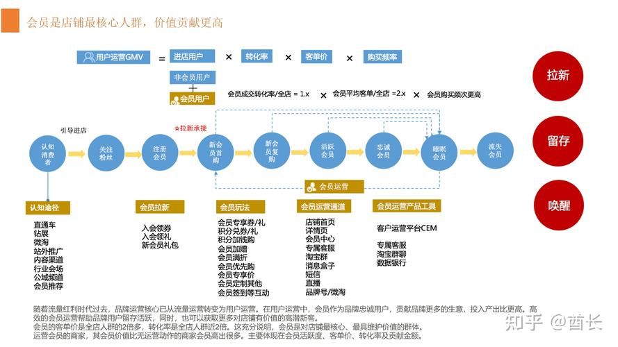 详解私域运营中常见的三种会员模式