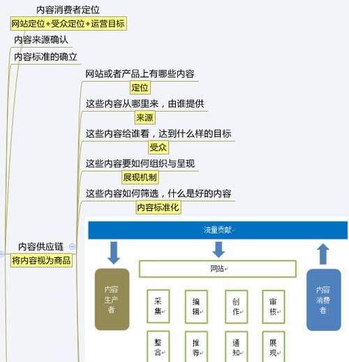 内容运营的核心到底在哪里?