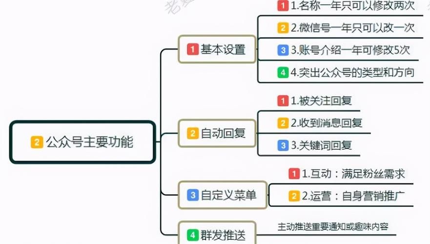 怎样运营一个完整的微信公众号步骤及方法