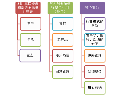 农副产品综合运营体系是什么