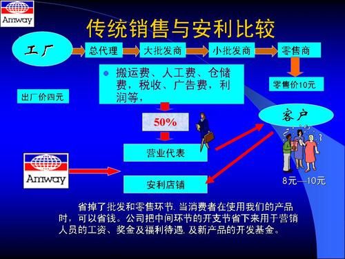 安利和无限极是什么模式运营?