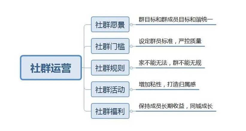 医疗行业的社群如何运营?