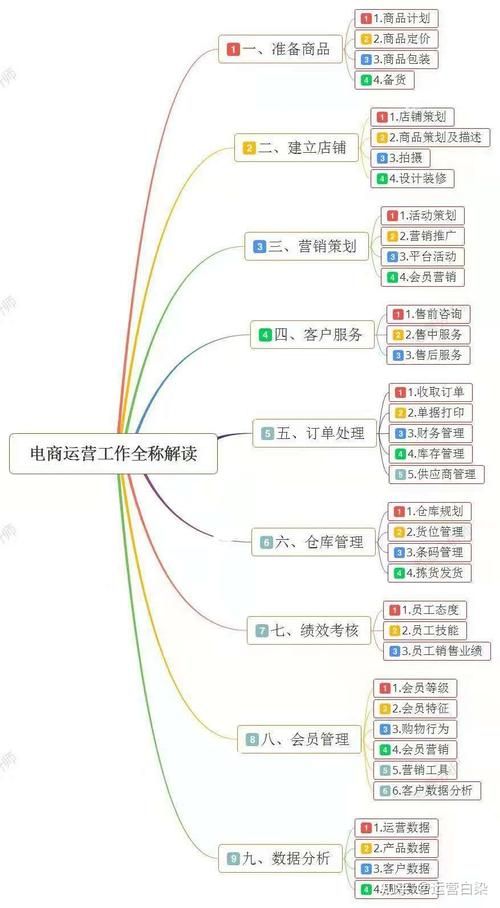 电商运营要知道哪些内容