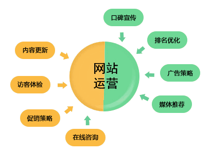 网络推广运营：打造高效、可持续的数字营销策略的关键要素