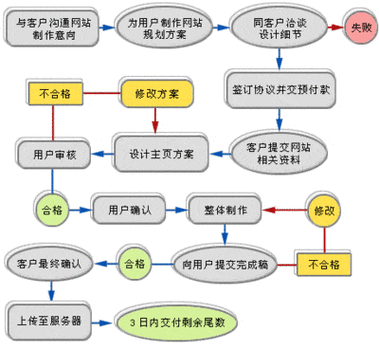 《创建一个网站的基本步骤》