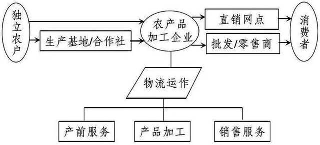 农产品配送公司的经营模式是怎么样的?